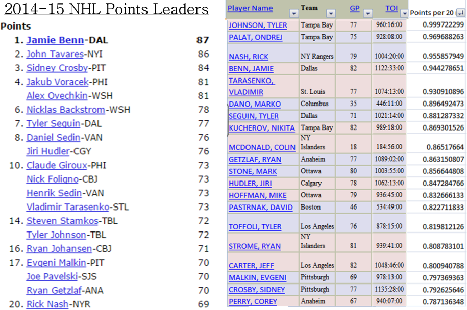 2015 nhl point leaders